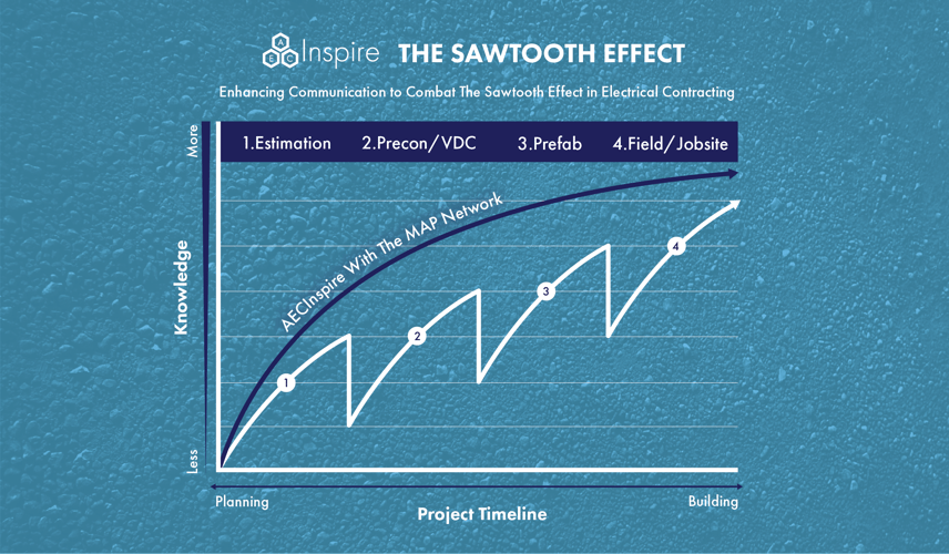 Enhancing Communication to Combat the Sawtooth Effect