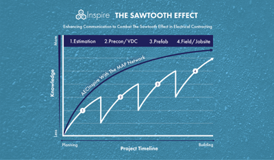 Enhancing Communication to Combat the Sawtooth Effect