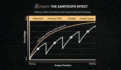 Building a Culture of Continuous Improvement